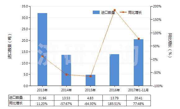 2013-2017年11月中國未曝光的彩色感光紙及紙板(成卷的寬幅感光紙及紙板除外)(HS37032010)進口量及增速統計